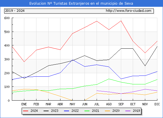Evolucin Numero de turistas de origen Extranjero en el Municipio de Seva hasta Diciembre del 2024.