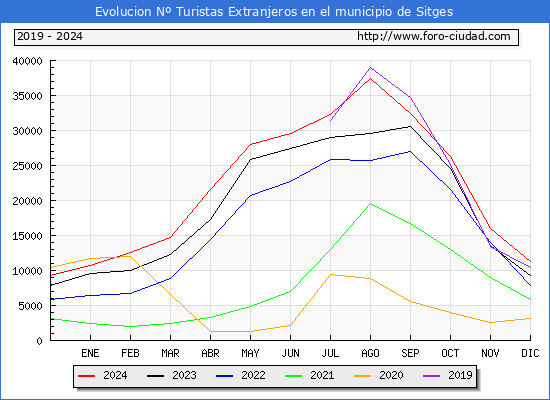 Evolucin Numero de turistas de origen Extranjero en el Municipio de Sitges hasta Diciembre del 2024.