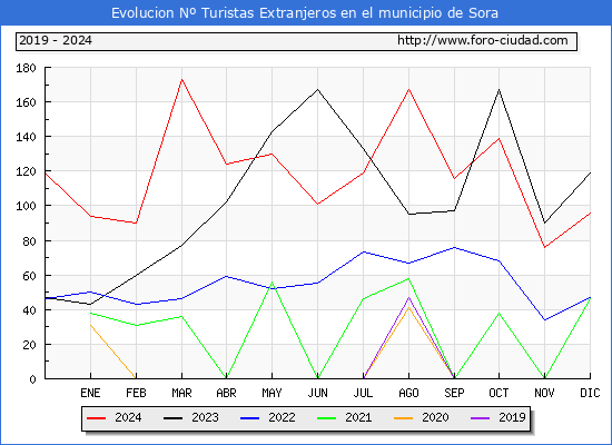 Evolucin Numero de turistas de origen Extranjero en el Municipio de Sora hasta Diciembre del 2024.