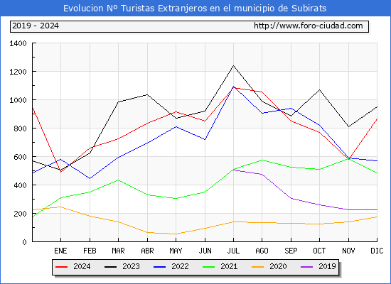 Evolucin Numero de turistas de origen Extranjero en el Municipio de Subirats hasta Diciembre del 2024.