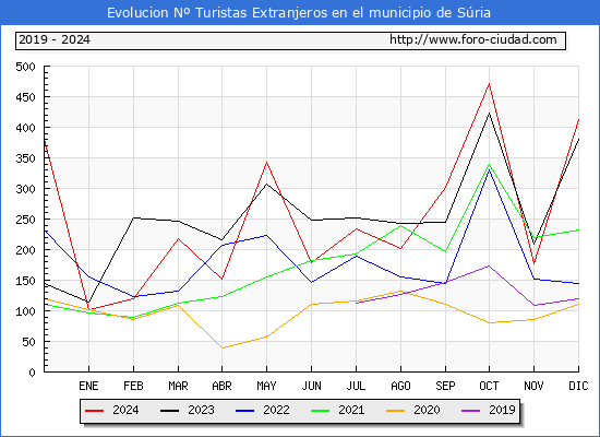 Evolucin Numero de turistas de origen Extranjero en el Municipio de Sria hasta Diciembre del 2024.