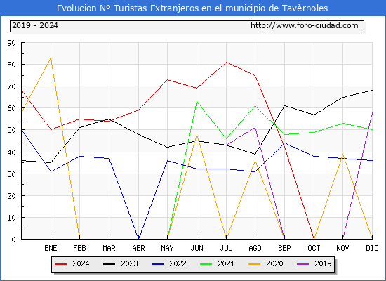 Evolucin Numero de turistas de origen Extranjero en el Municipio de Tavrnoles hasta Diciembre del 2024.
