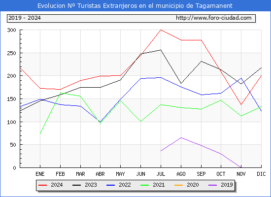 Evolucin Numero de turistas de origen Extranjero en el Municipio de Tagamanent hasta Diciembre del 2024.