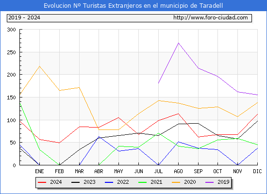 Evolucin Numero de turistas de origen Extranjero en el Municipio de Taradell hasta Diciembre del 2024.
