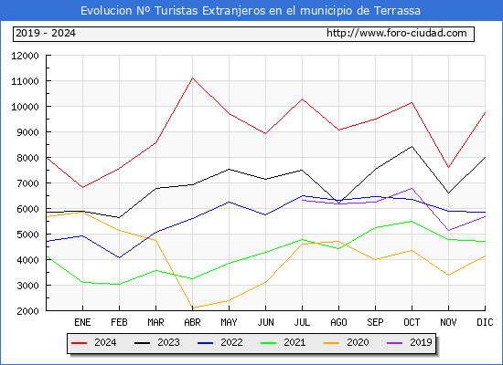 Evolucin Numero de turistas de origen Extranjero en el Municipio de Terrassa hasta Diciembre del 2024.