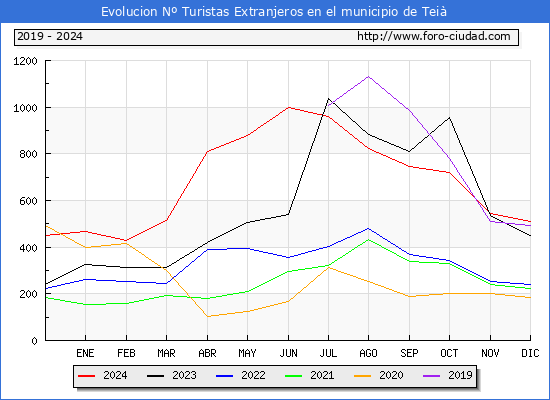 Evolucin Numero de turistas de origen Extranjero en el Municipio de Tei hasta Diciembre del 2024.