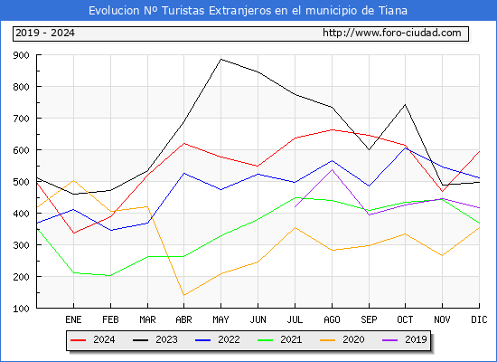 Evolucin Numero de turistas de origen Extranjero en el Municipio de Tiana hasta Diciembre del 2024.