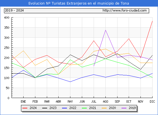 Evolucin Numero de turistas de origen Extranjero en el Municipio de Tona hasta Diciembre del 2024.