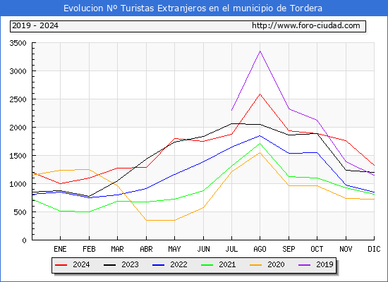 Evolucin Numero de turistas de origen Extranjero en el Municipio de Tordera hasta Diciembre del 2024.