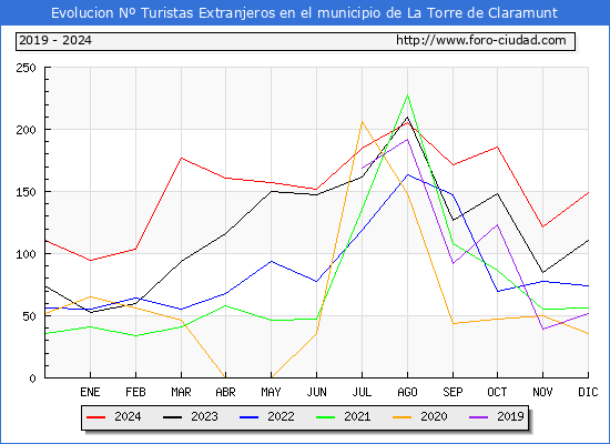 Evolucin Numero de turistas de origen Extranjero en el Municipio de La Torre de Claramunt hasta Diciembre del 2024.