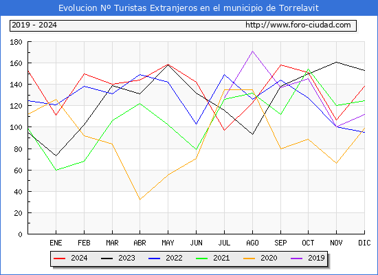 Evolucin Numero de turistas de origen Extranjero en el Municipio de Torrelavit hasta Diciembre del 2024.