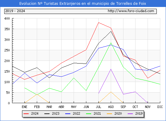 Evolucin Numero de turistas de origen Extranjero en el Municipio de Torrelles de Foix hasta Diciembre del 2024.