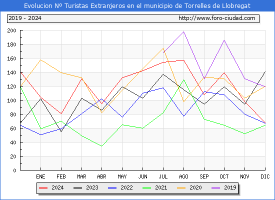 Evolucin Numero de turistas de origen Extranjero en el Municipio de Torrelles de Llobregat hasta Diciembre del 2024.