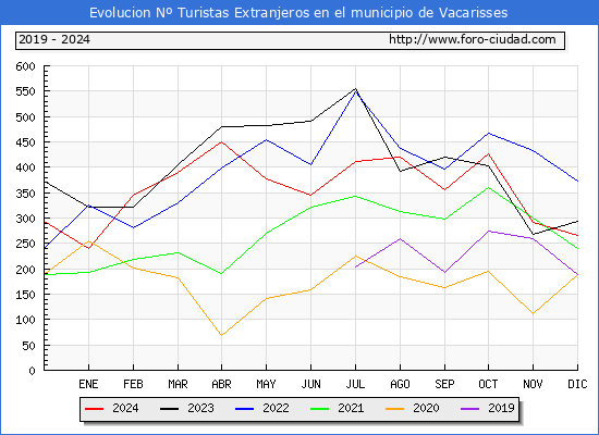 Evolucin Numero de turistas de origen Extranjero en el Municipio de Vacarisses hasta Diciembre del 2024.