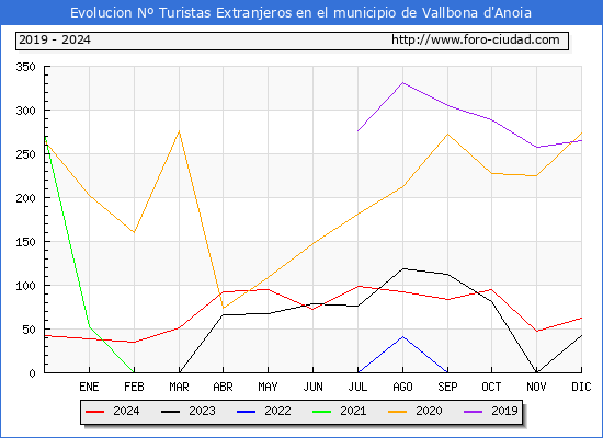 Evolucin Numero de turistas de origen Extranjero en el Municipio de Vallbona d'Anoia hasta Diciembre del 2024.