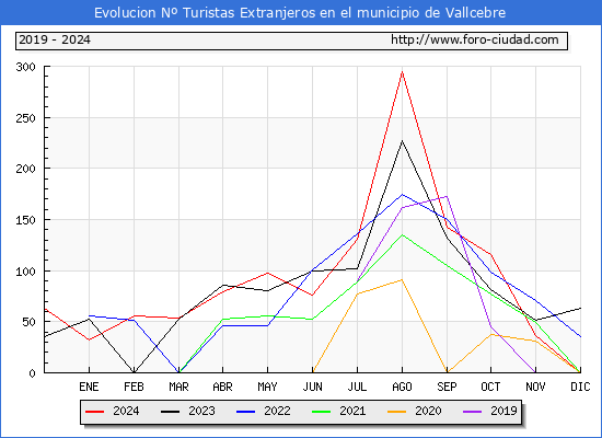 Evolucin Numero de turistas de origen Extranjero en el Municipio de Vallcebre hasta Diciembre del 2024.