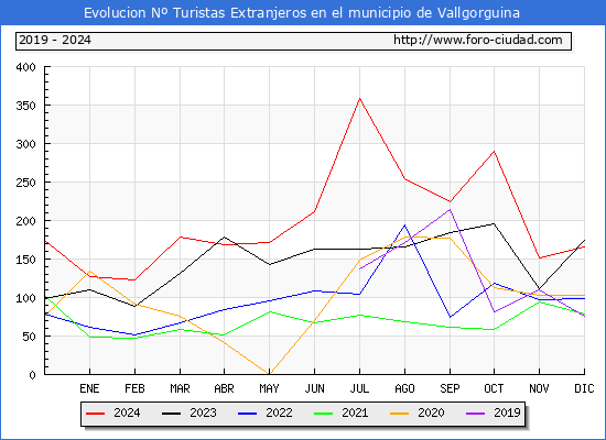 Evolucin Numero de turistas de origen Extranjero en el Municipio de Vallgorguina hasta Diciembre del 2024.