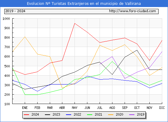 Evolucin Numero de turistas de origen Extranjero en el Municipio de Vallirana hasta Diciembre del 2024.