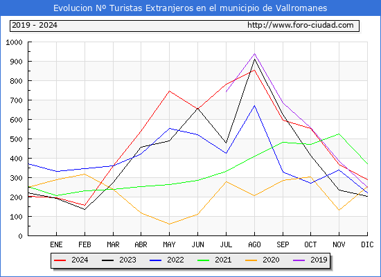 Evolucin Numero de turistas de origen Extranjero en el Municipio de Vallromanes hasta Diciembre del 2024.