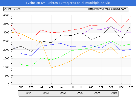 Evolucin Numero de turistas de origen Extranjero en el Municipio de Vic hasta Diciembre del 2024.