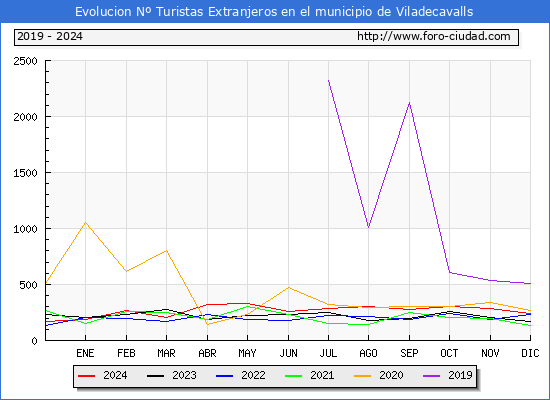 Evolucin Numero de turistas de origen Extranjero en el Municipio de Viladecavalls hasta Diciembre del 2024.