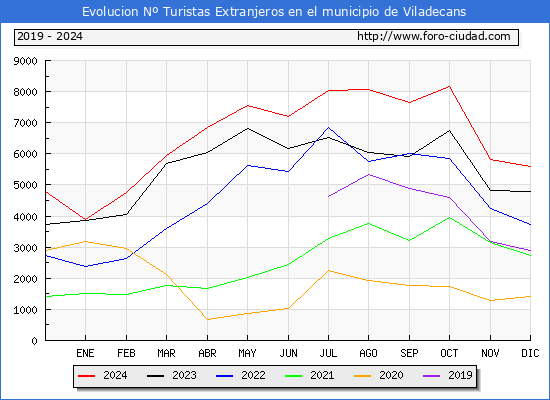 Evolucin Numero de turistas de origen Extranjero en el Municipio de Viladecans hasta Diciembre del 2024.