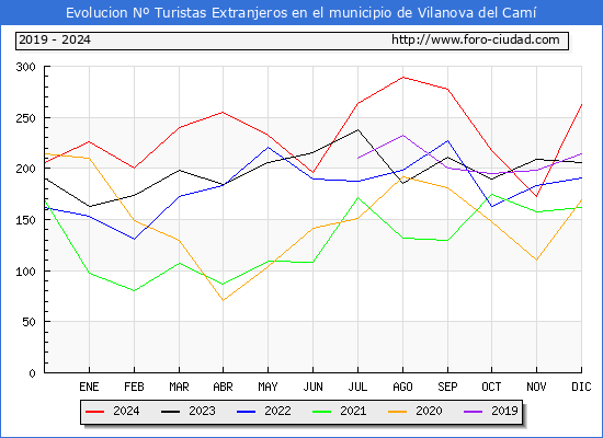 Evolucin Numero de turistas de origen Extranjero en el Municipio de Vilanova del Cam hasta Diciembre del 2024.