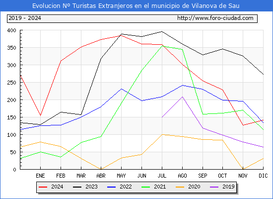 Evolucin Numero de turistas de origen Extranjero en el Municipio de Vilanova de Sau hasta Diciembre del 2024.