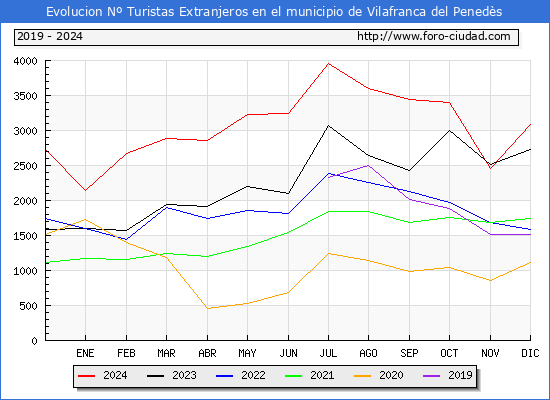 Evolucin Numero de turistas de origen Extranjero en el Municipio de Vilafranca del Peneds hasta Diciembre del 2024.