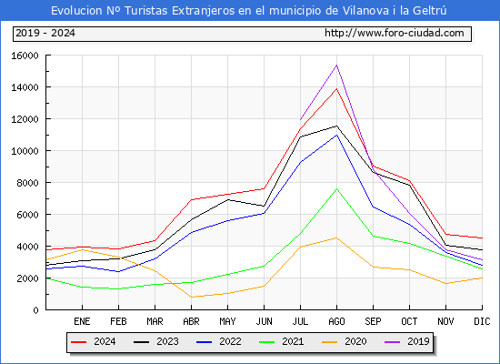 Evolucin Numero de turistas de origen Extranjero en el Municipio de Vilanova i la Geltr hasta Diciembre del 2024.