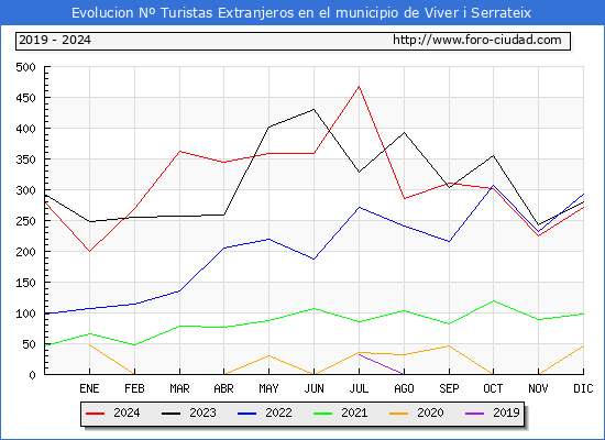 Evolucin Numero de turistas de origen Extranjero en el Municipio de Viver i Serrateix hasta Diciembre del 2024.