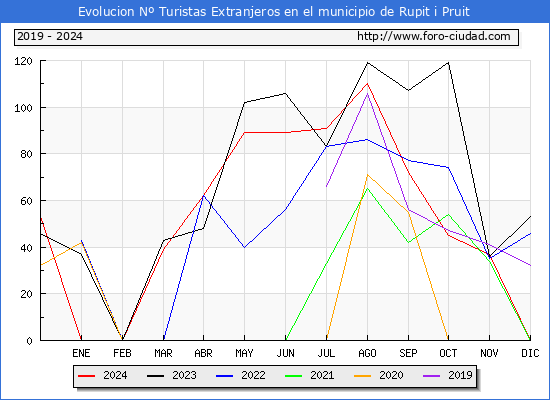 Evolucin Numero de turistas de origen Extranjero en el Municipio de Rupit i Pruit hasta Diciembre del 2024.
