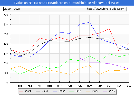 Evolucin Numero de turistas de origen Extranjero en el Municipio de Vilanova del Valls hasta Diciembre del 2024.