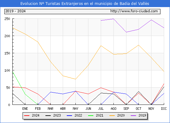 Evolucin Numero de turistas de origen Extranjero en el Municipio de Badia del Valls hasta Diciembre del 2024.