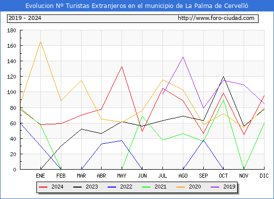 Evolucin Numero de turistas de origen Extranjero en el Municipio de La Palma de Cervell hasta Diciembre del 2024.