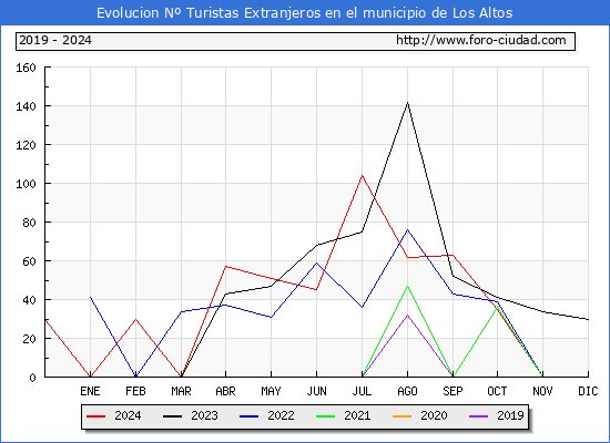 Evolucin Numero de turistas de origen Extranjero en el Municipio de Los Altos hasta Diciembre del 2024.