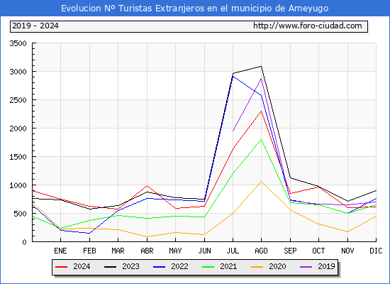 Evolucin Numero de turistas de origen Extranjero en el Municipio de Ameyugo hasta Diciembre del 2024.