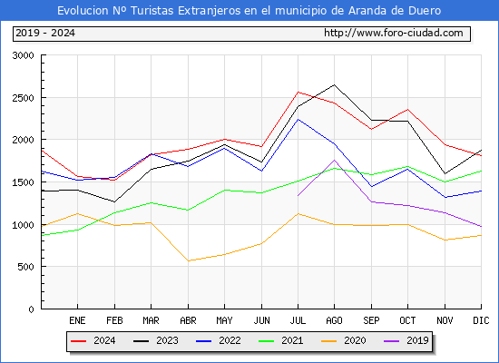 Evolucin Numero de turistas de origen Extranjero en el Municipio de Aranda de Duero hasta Diciembre del 2024.