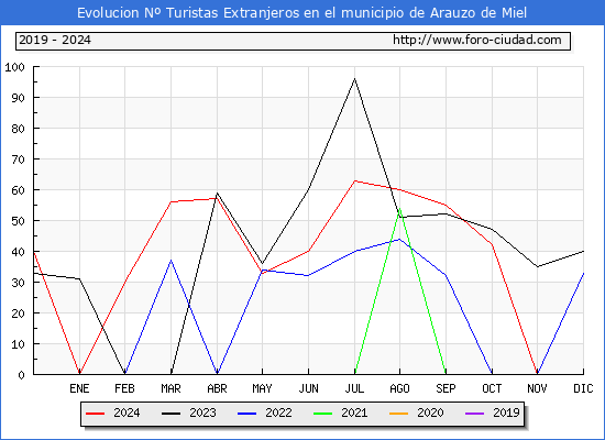 Evolucin Numero de turistas de origen Extranjero en el Municipio de Arauzo de Miel hasta Diciembre del 2024.