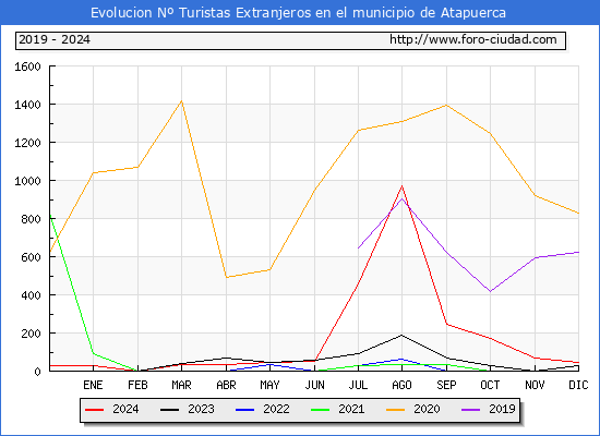 Evolucin Numero de turistas de origen Extranjero en el Municipio de Atapuerca hasta Diciembre del 2024.