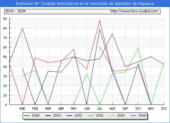 Evolucin Numero de turistas de origen Extranjero en el Municipio de Bahabn de Esgueva hasta Diciembre del 2024.
