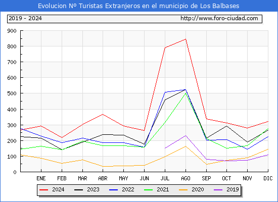 Evolucin Numero de turistas de origen Extranjero en el Municipio de Los Balbases hasta Diciembre del 2024.