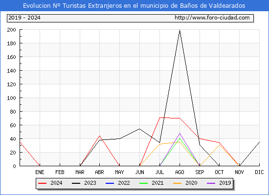 Evolucin Numero de turistas de origen Extranjero en el Municipio de Baos de Valdearados hasta Diciembre del 2024.