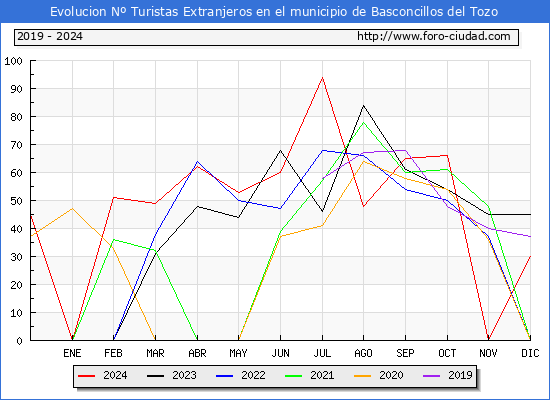 Evolucin Numero de turistas de origen Extranjero en el Municipio de Basconcillos del Tozo hasta Diciembre del 2024.