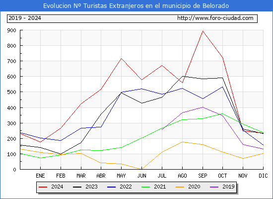 Evolucin Numero de turistas de origen Extranjero en el Municipio de Belorado hasta Diciembre del 2024.