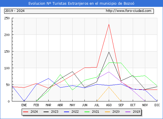 Evolucin Numero de turistas de origen Extranjero en el Municipio de Bozo hasta Diciembre del 2024.