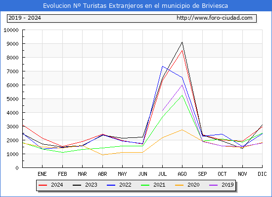 Evolucin Numero de turistas de origen Extranjero en el Municipio de Briviesca hasta Diciembre del 2024.