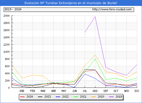 Evolucin Numero de turistas de origen Extranjero en el Municipio de Buniel hasta Diciembre del 2024.
