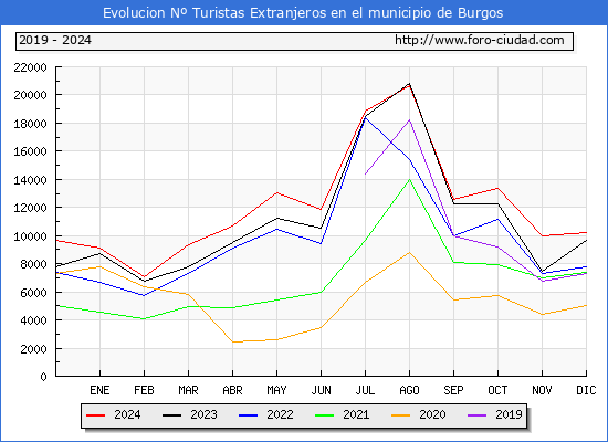 Evolucin Numero de turistas de origen Extranjero en el Municipio de Burgos hasta Diciembre del 2024.