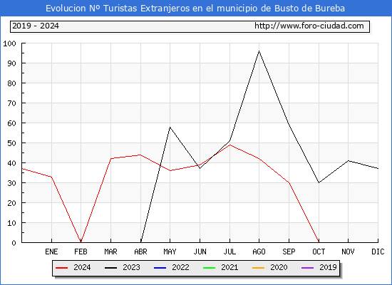 Evolucin Numero de turistas de origen Extranjero en el Municipio de Busto de Bureba hasta Diciembre del 2024.